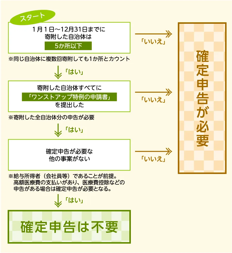 確定申告とワンストップ特例制度、どちらが必要か分かるチャート
