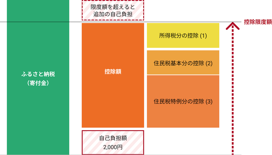 ふるさと納税の控除額についての説明